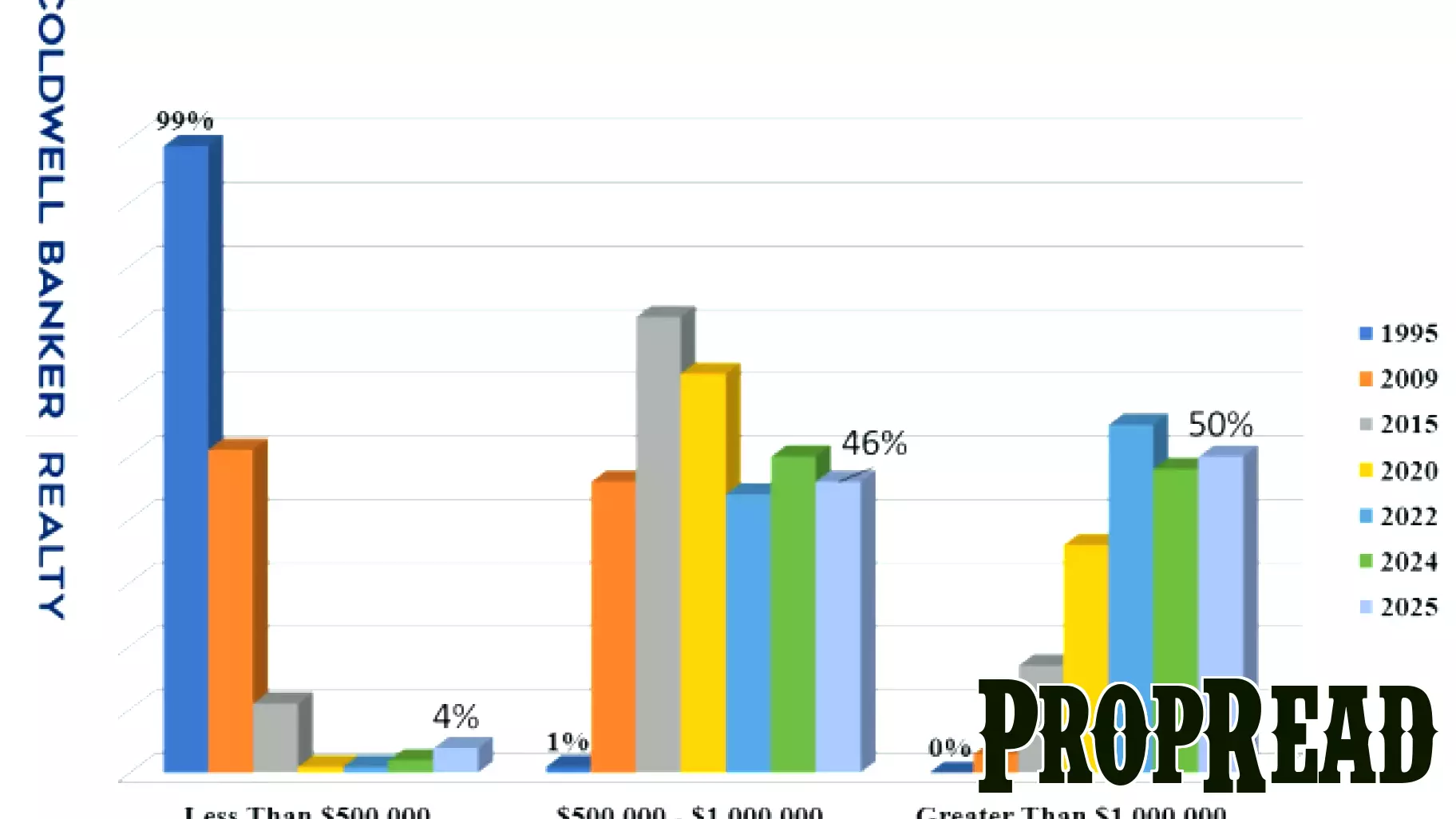 Capitol Hill Residential Real Estate 2025