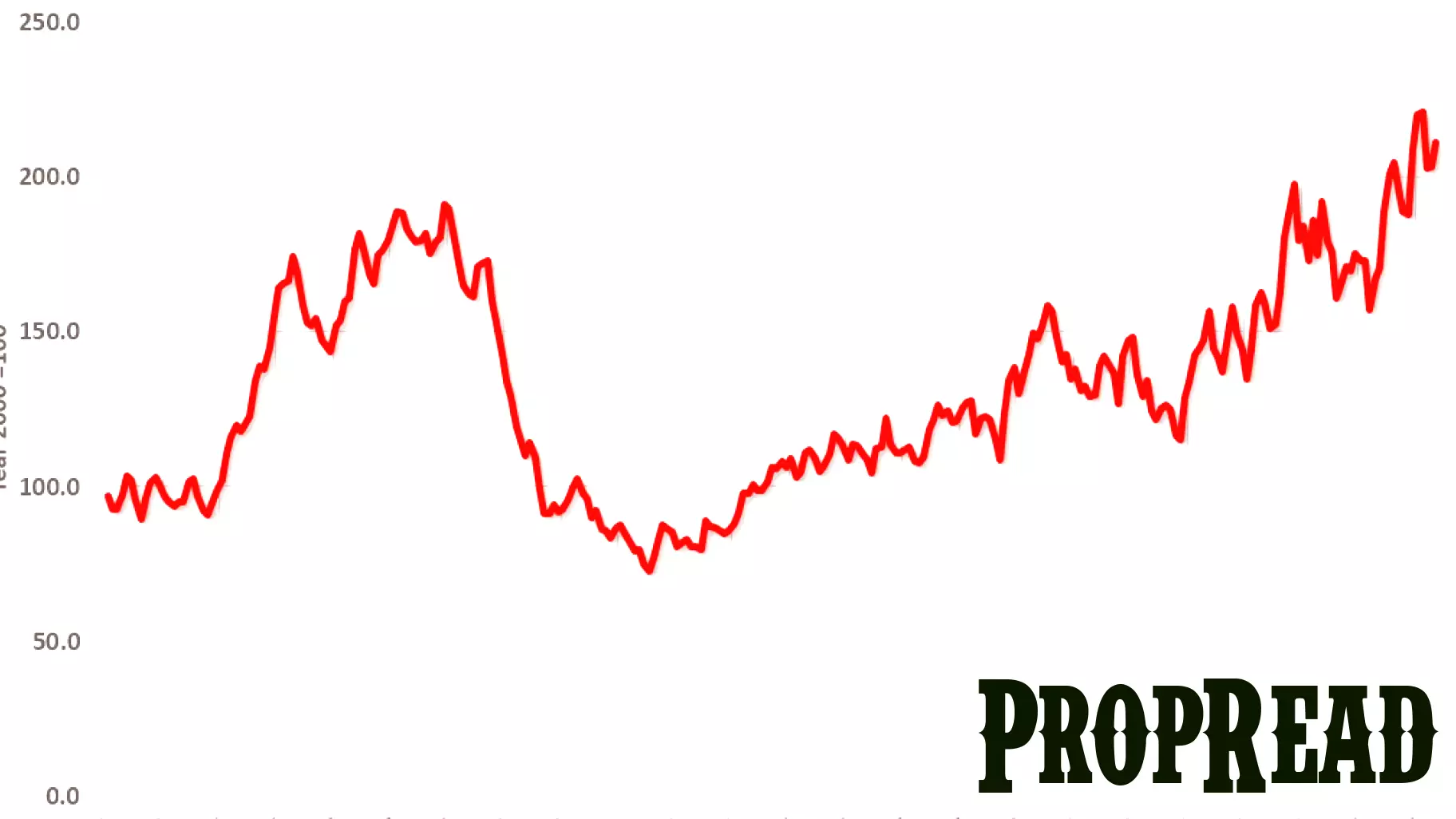 Commercial Real Estate Sees 4% Increase in Momentum Index for May