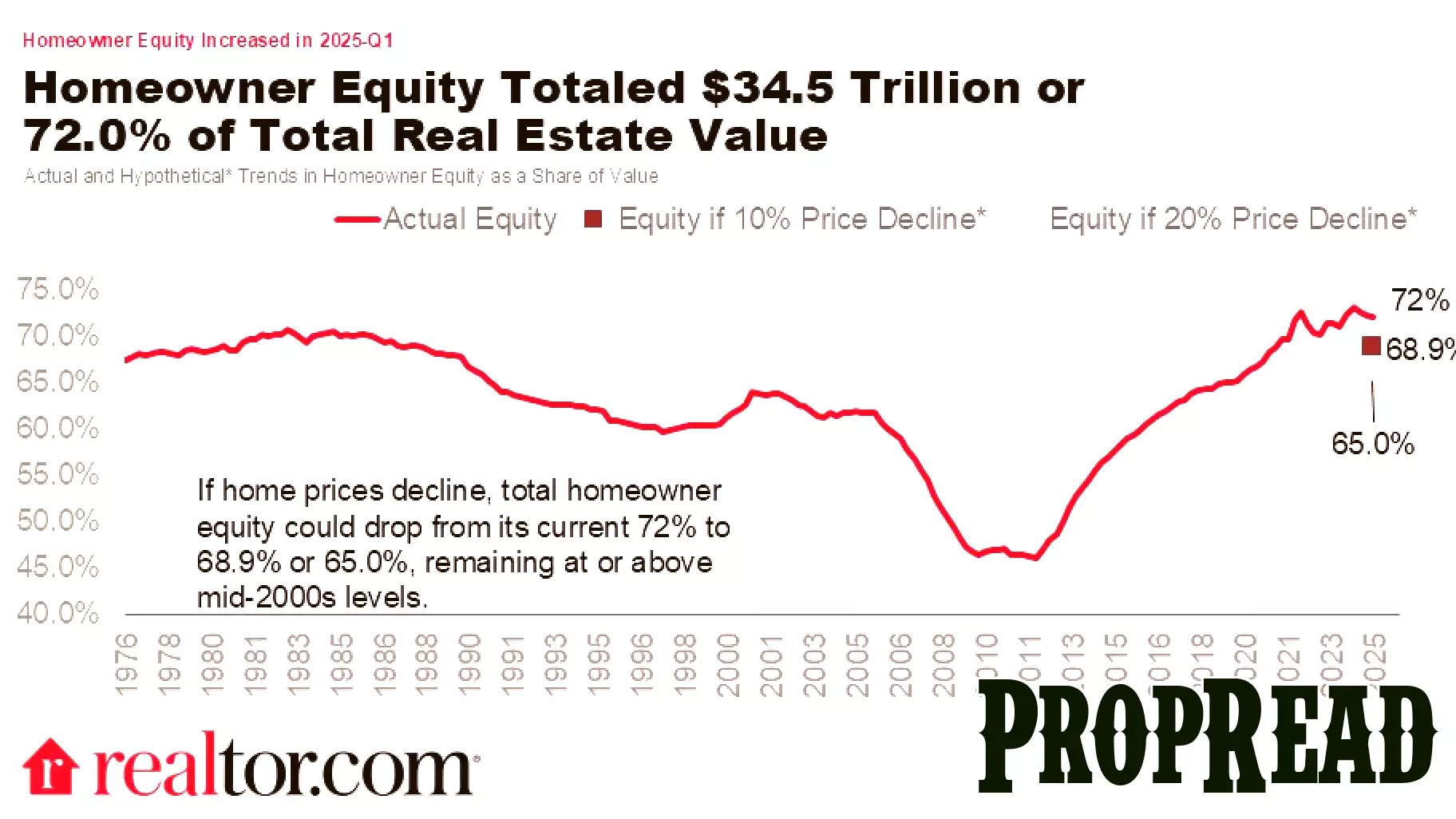 Home Equity Experiences Slight Decline Amid Rising Mortgage Debt