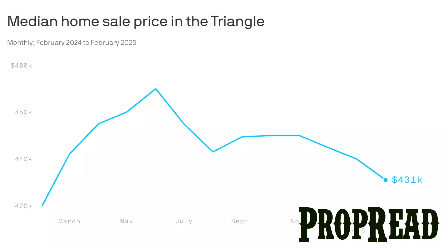 Increased Home Inventory Offers Hope for Triangle Buyers