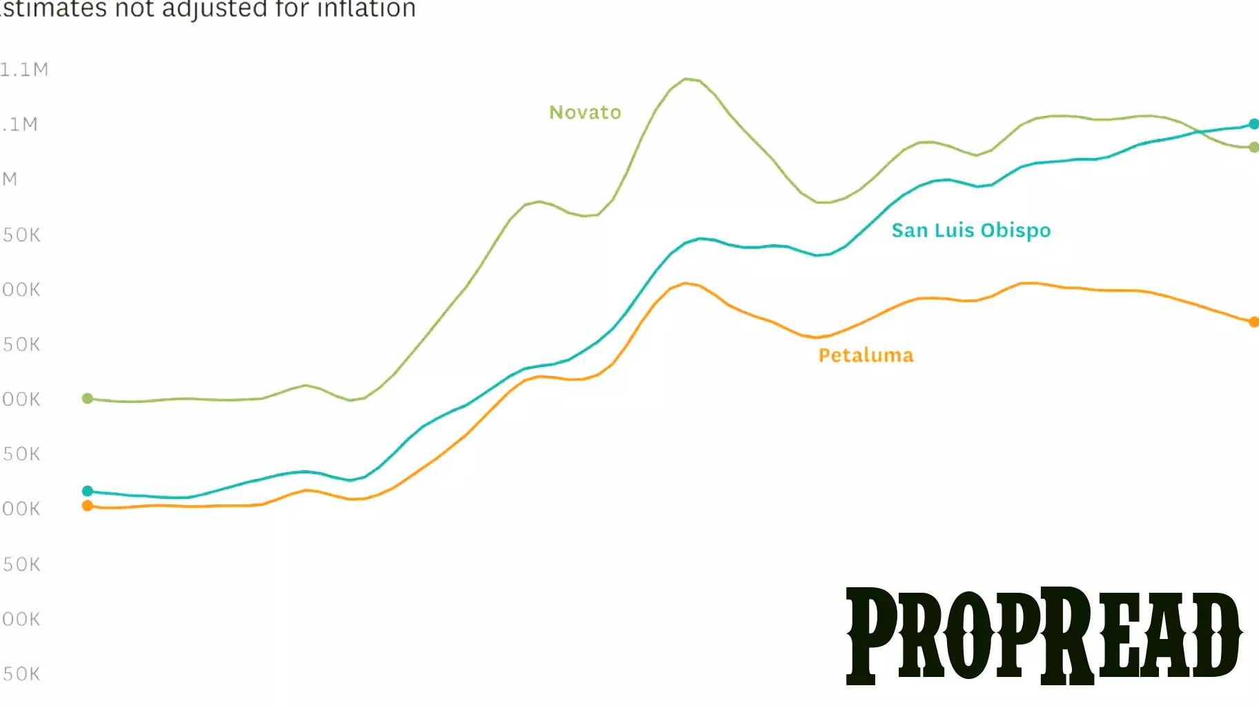 Record High Home Prices in Select California Cities Amid Cooling Market