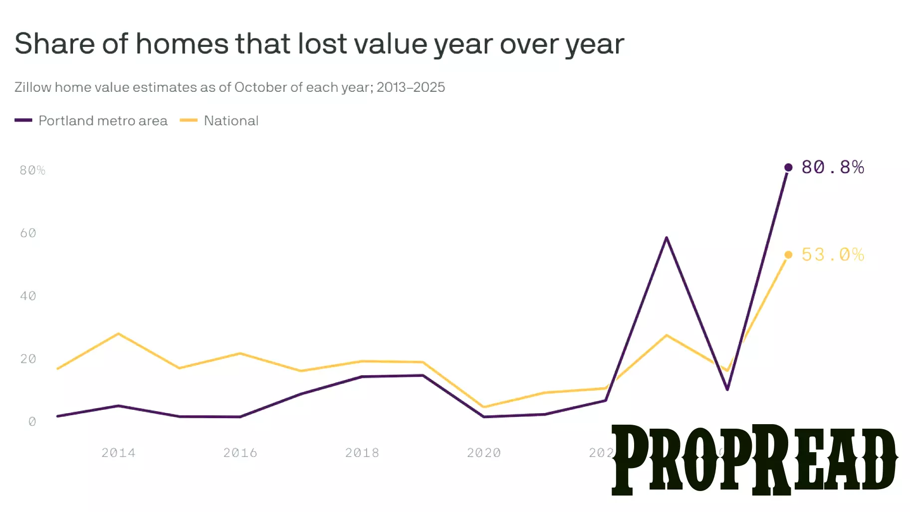 Significant Decline in Portland Home Values Over the Past Year