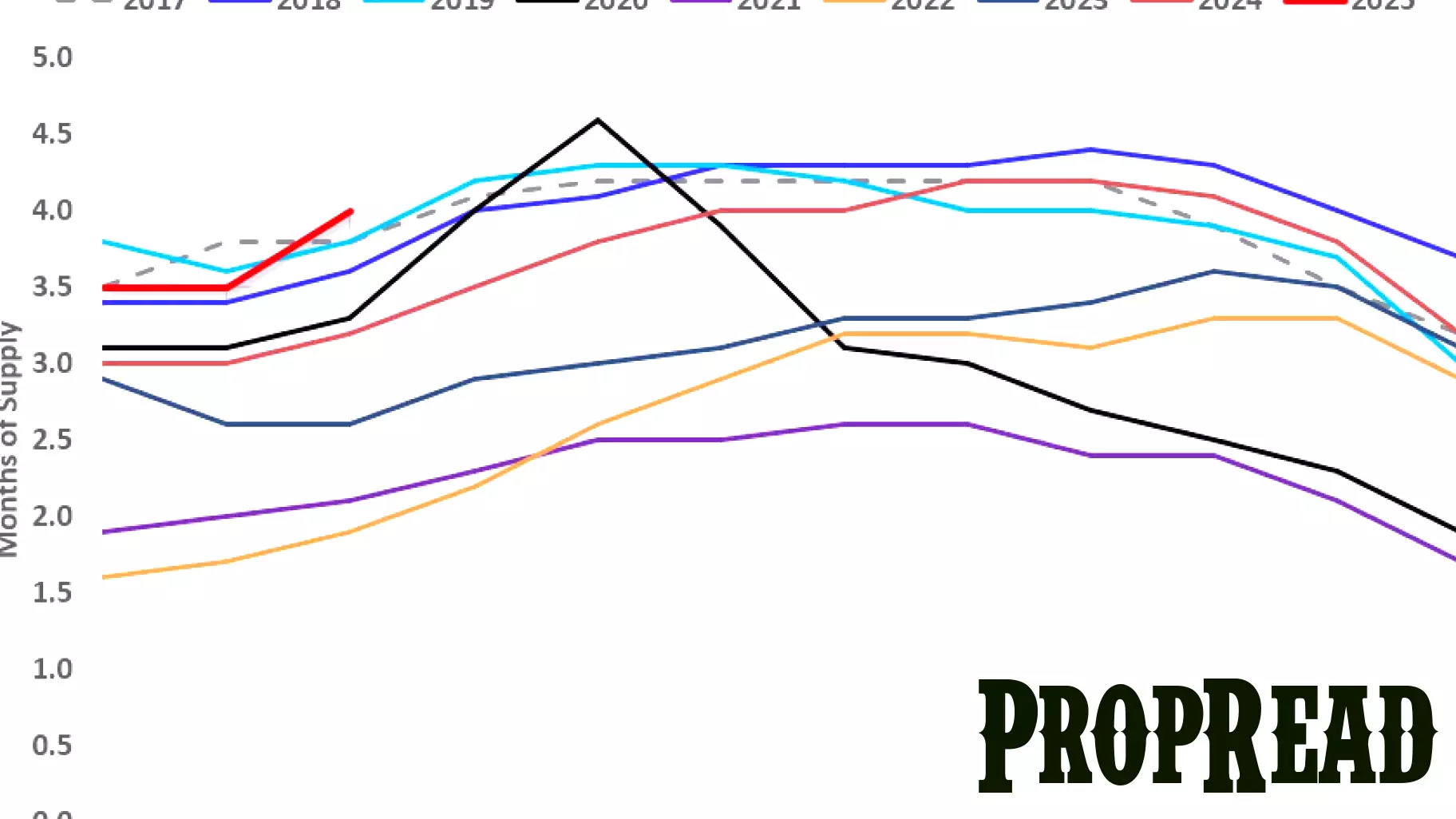 Weekly Update: Insights into the Housing Market