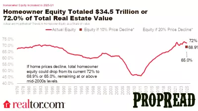 Home Equity Experiences Slight Decline Amid Rising Mortgage Debt